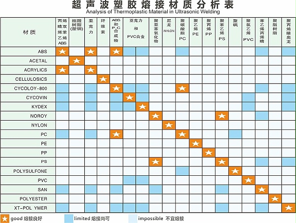 不同材质的超声波熔接情况