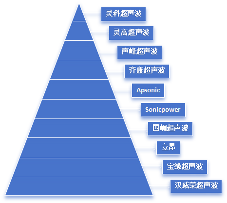 灵科超声波