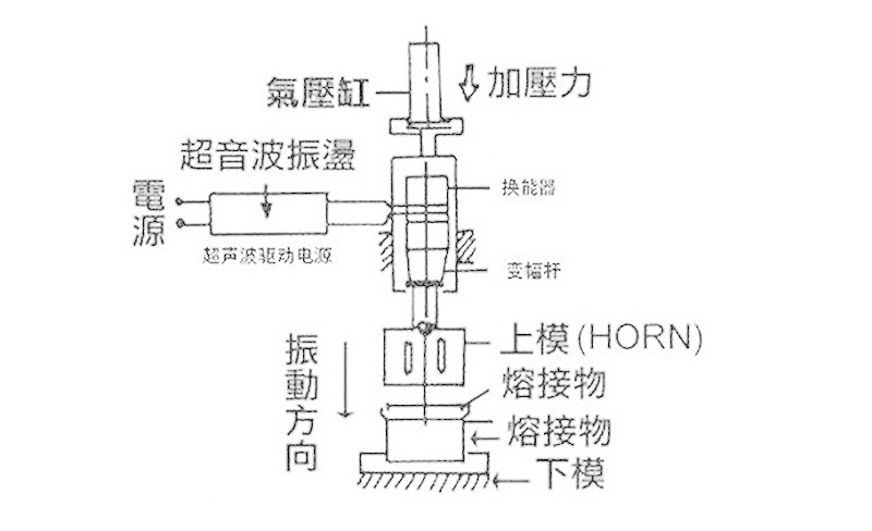 塑料焊接