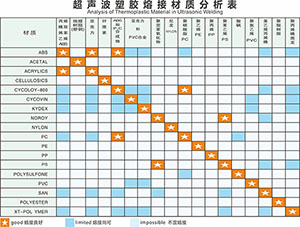 灵科-热塑性塑料超声波焊接的相容性表