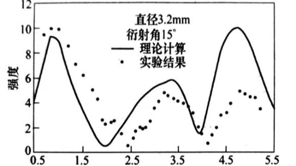 频谱分析模型——衍射模型（二）