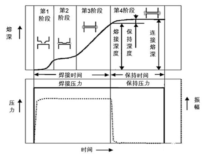 超声波焊接微观过程示意图