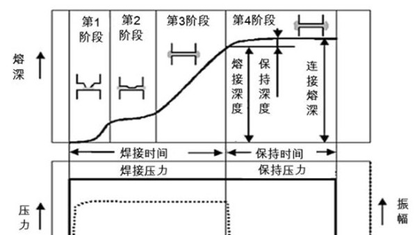 惠州超声波焊接过程中的微观过程（一）