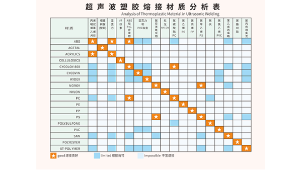 ABS和PC两种塑料材质能够用超声波焊接吗？