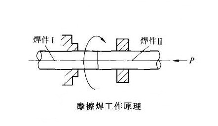 摩擦焊工作原理
