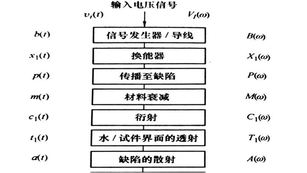超声波频谱分析系统的定量表示（一）