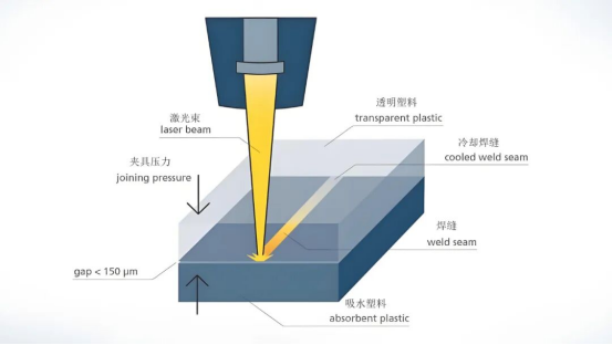塑料激光焊接机基本原理