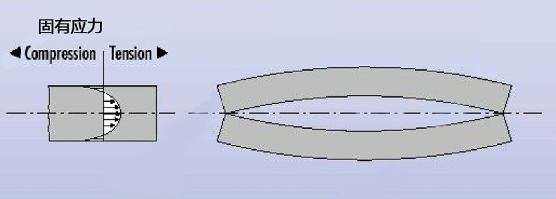 pc材料内应力产生的机理和分类