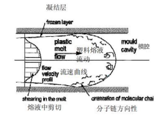 pc材料内应力产生的机理和分类