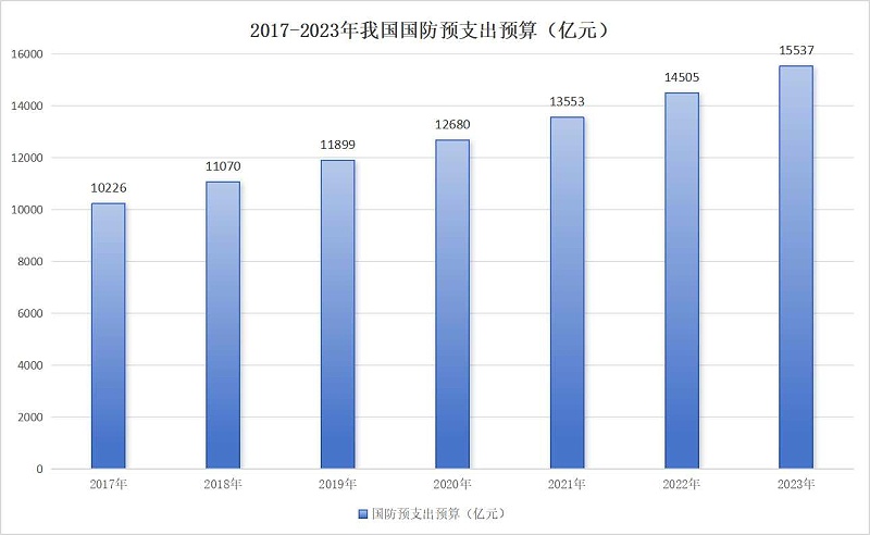 国防