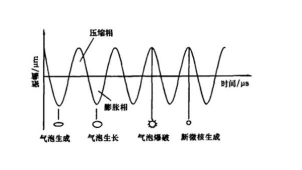 超声波清洗系统的重要组成部分