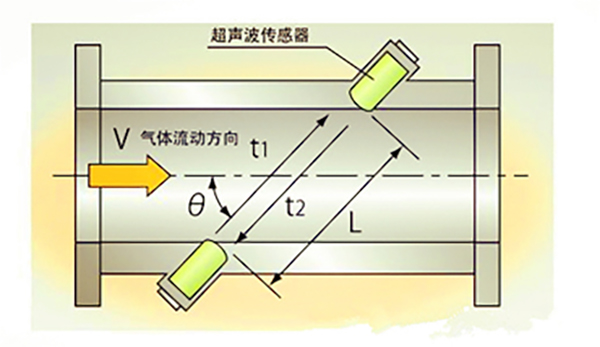 “超声波”可以通过什么进行传播？