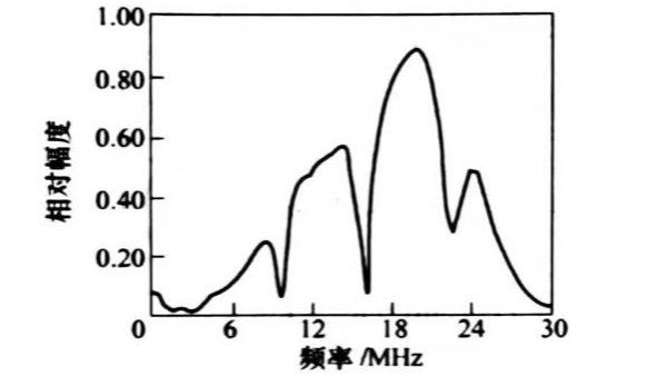 腐蚀检测
