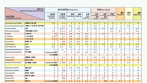 同样的材料使用不同焊接方式效果也不一样？灵科超声波为你解答