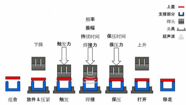 “超声波焊接”常见的一些错误观念