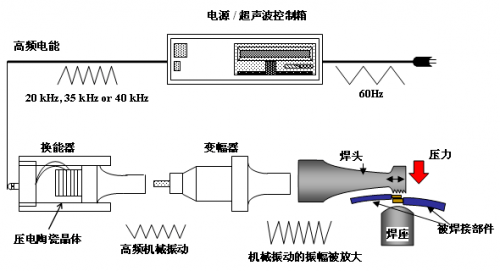 灵科超声波焊接原装厂家第一次将焊接精度提升至0.01mm！