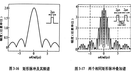 时域信号叠加及其频谱
